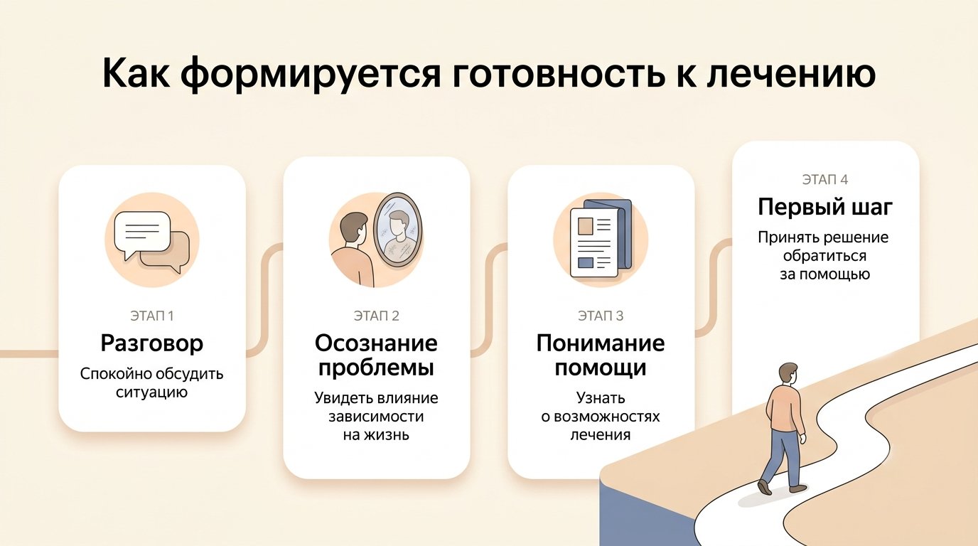 Инфографика: Как формируется решение о лечении зависимости